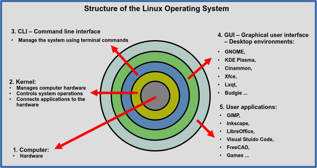 Simplified structure of a Linux operating system