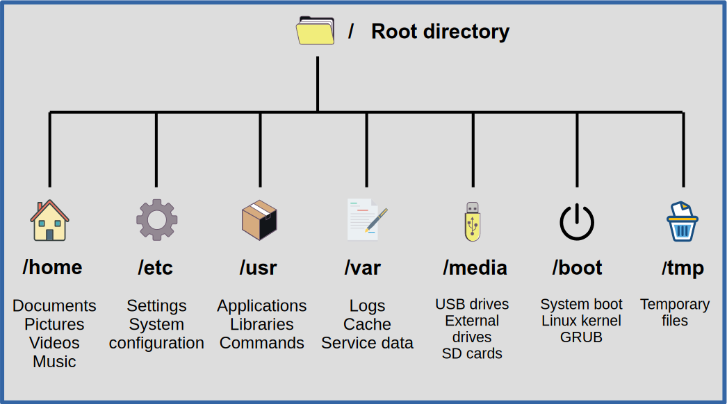 Simplified Linux file system structure