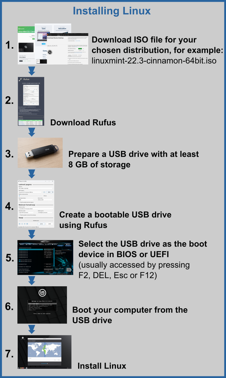 Infographic showing seven steps for installing Linux using an ISO file, Rufus and a USB drive