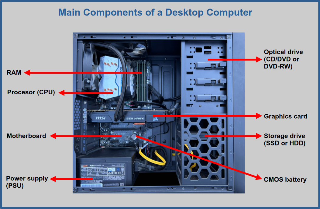 Main components of a desktop computer: processor, RAM, motherboard, power supply, graphics card, storage drive, optical drive and CMOS battery.