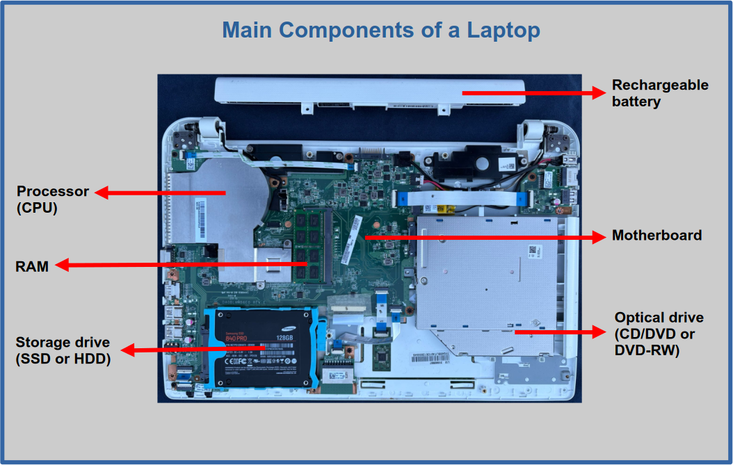 Main components of a laptop: processor, RAM, storage drive, motherboard, battery and optical drive.