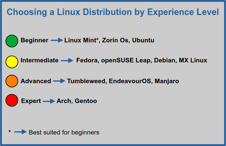 Choosing a Linux distribution according to difficulty level