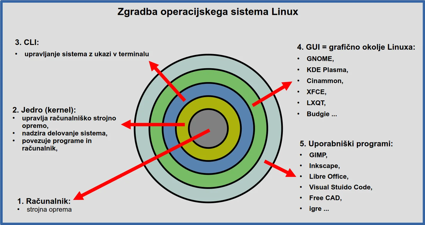 Poenostavljena zgradba operacijskega sistema Linux