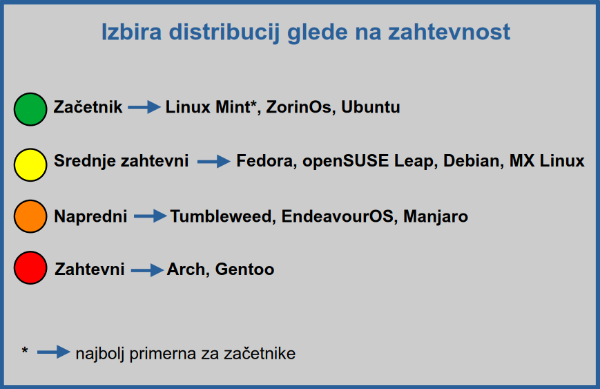 Izbira Linux distribucije glede na zahtevnost